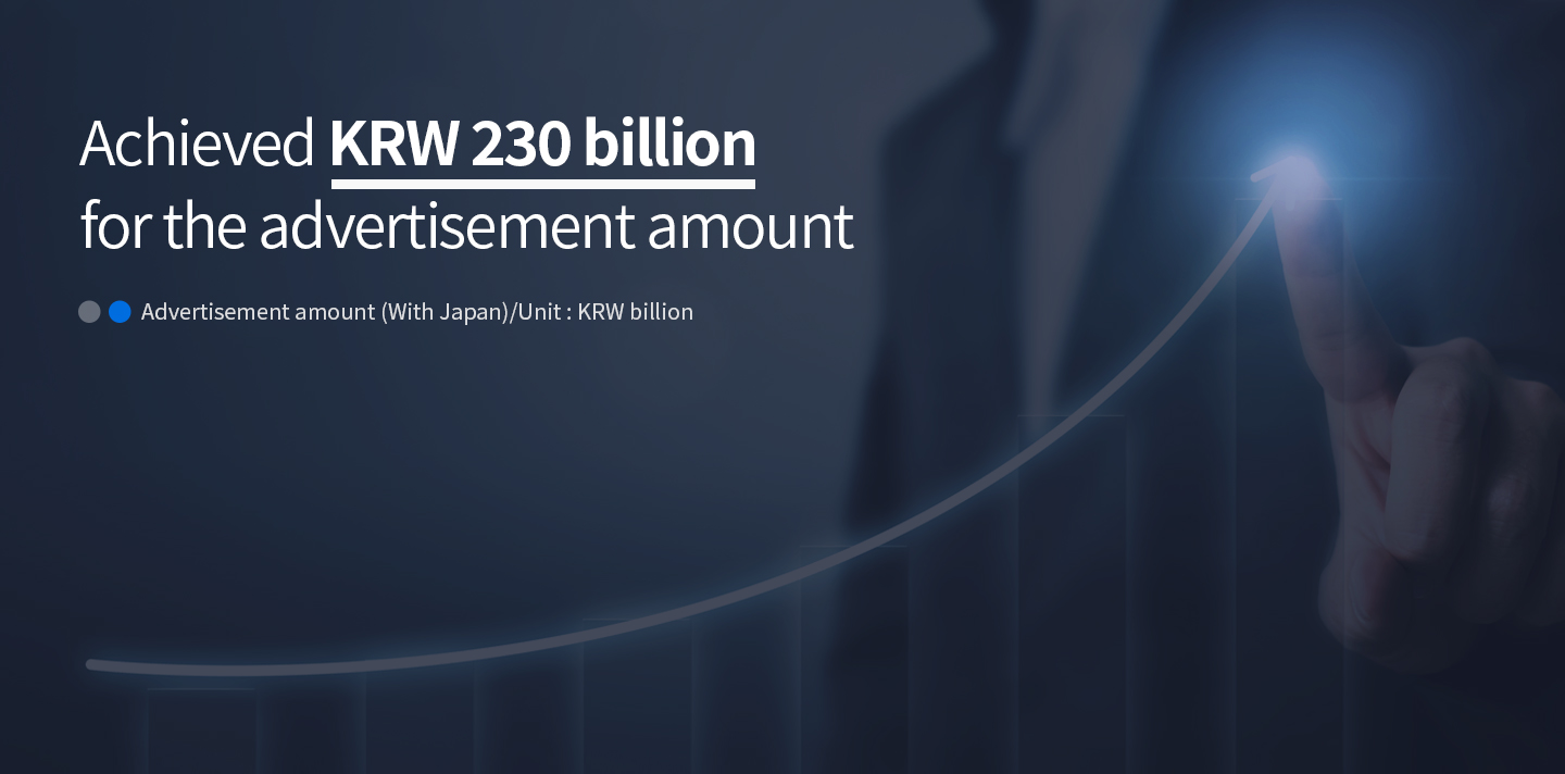Achieved KRW 230 billion for the advertisement amount